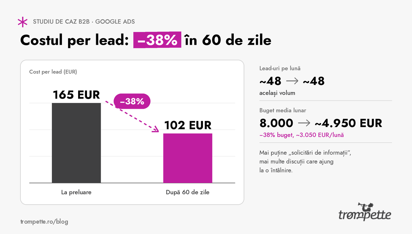 studiu de caz lead generation B2B, cost per lead redus cu 38% în Google Ads